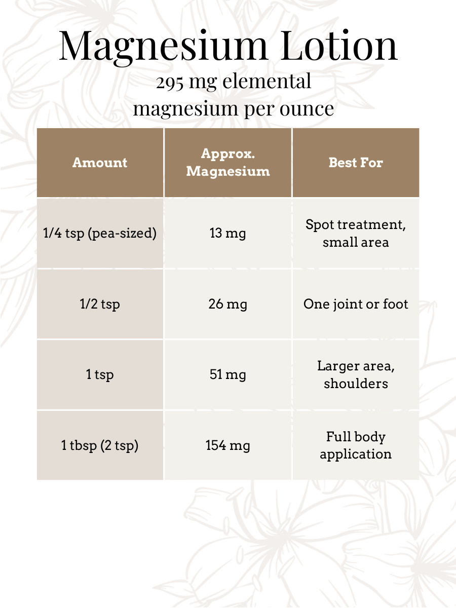 Magnesium Lotion usage chart showing amount, approximate magnesium dose, and recommended application area