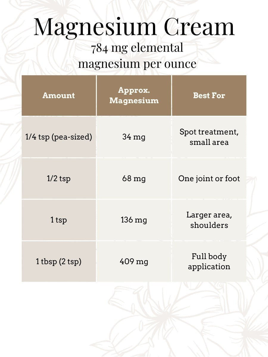 Magnesium Cream usage chart showing amount, approximate magnesium dose, and recommended application area